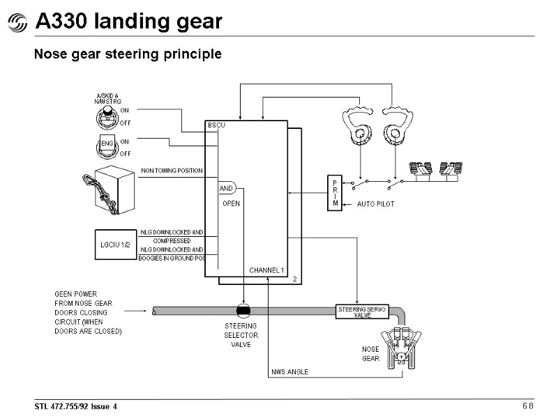 A330 landing gear 6.8 Nose gear steering principle P R I M  AUTO